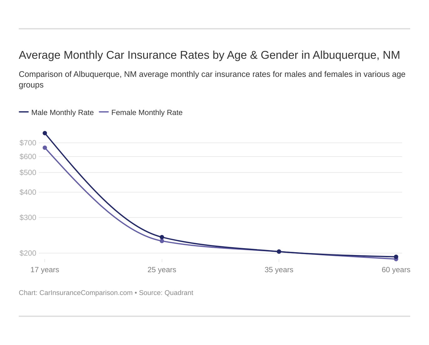 Average Monthly Car Insurance Rates by Age & Gender in Albuquerque, NM