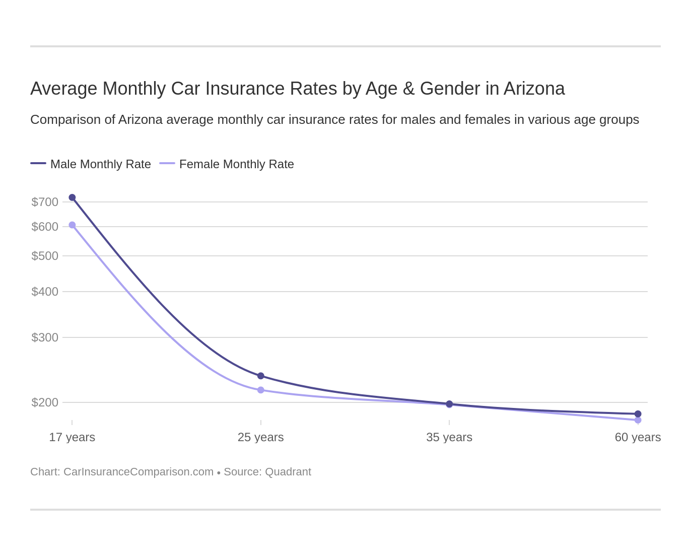 Average Monthly Car Insurance Rates by Age & Gender in Arizona
