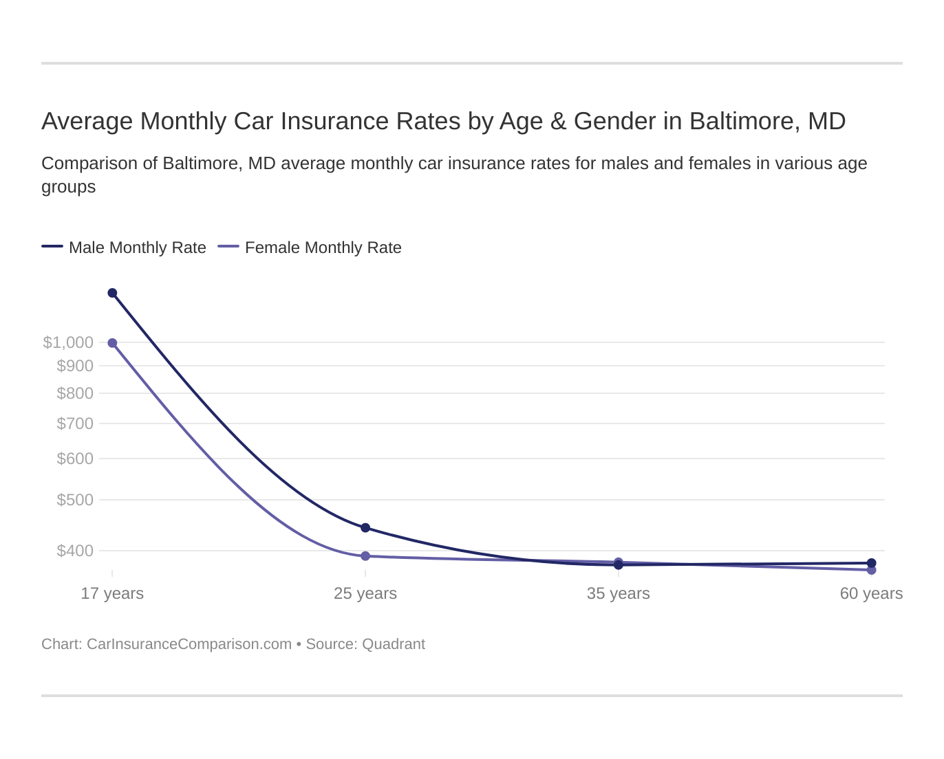 Average Monthly Car Insurance Rates by Age & Gender in Baltimore, MD