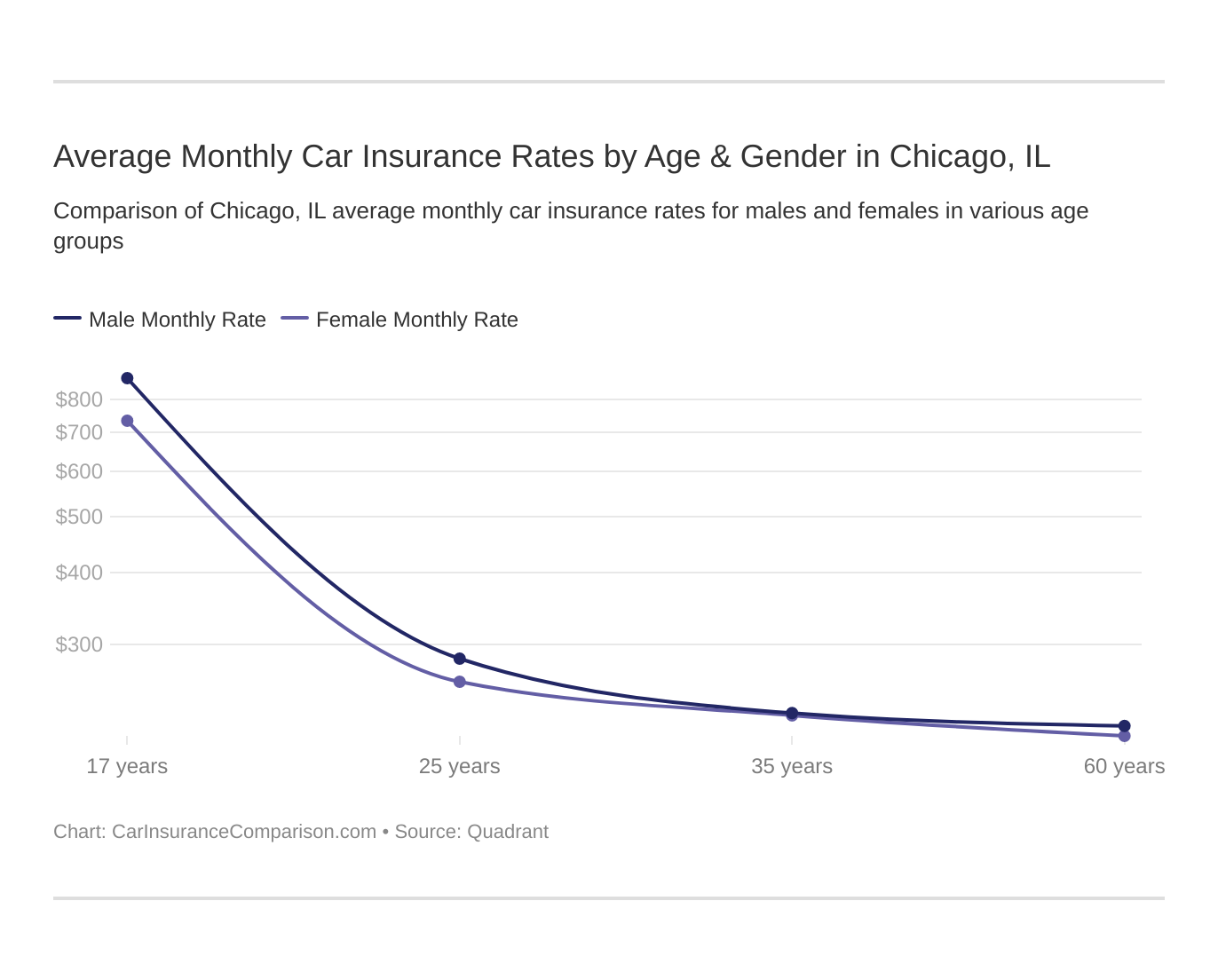 Average Monthly Car Insurance Rates by Age & Gender in Chicago, IL