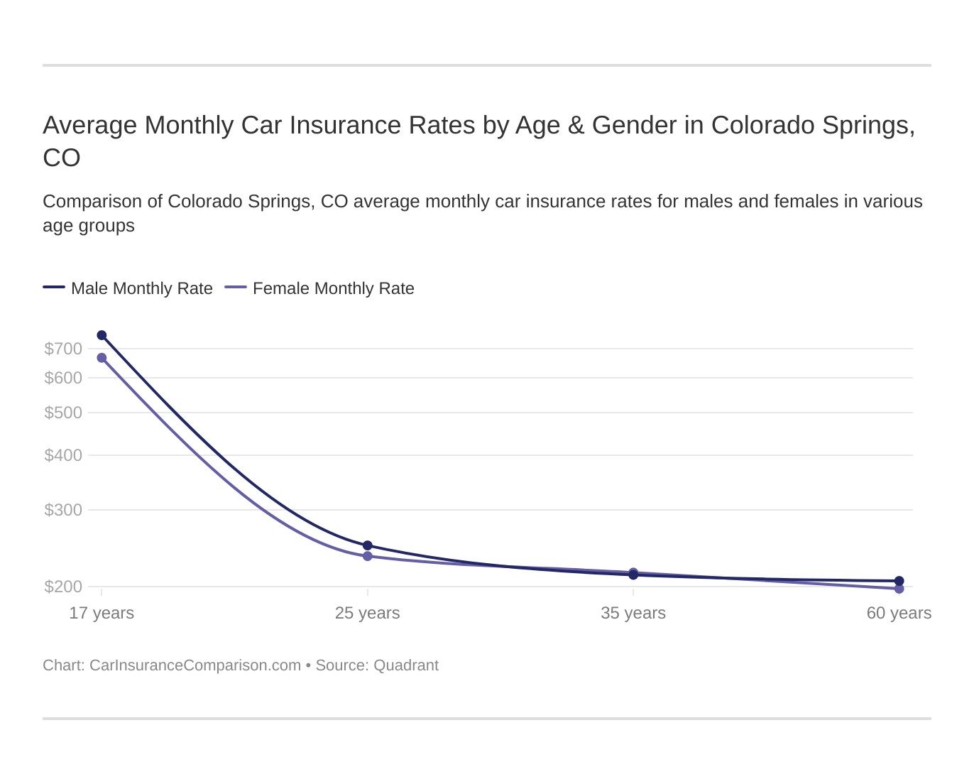 Average Monthly Car Insurance Rates by Age & Gender in Colorado Springs, CO