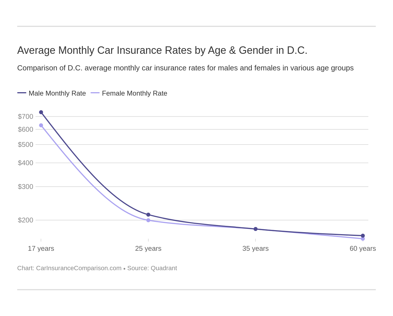 Average Monthly Car Insurance Rates by Age & Gender in D.C.