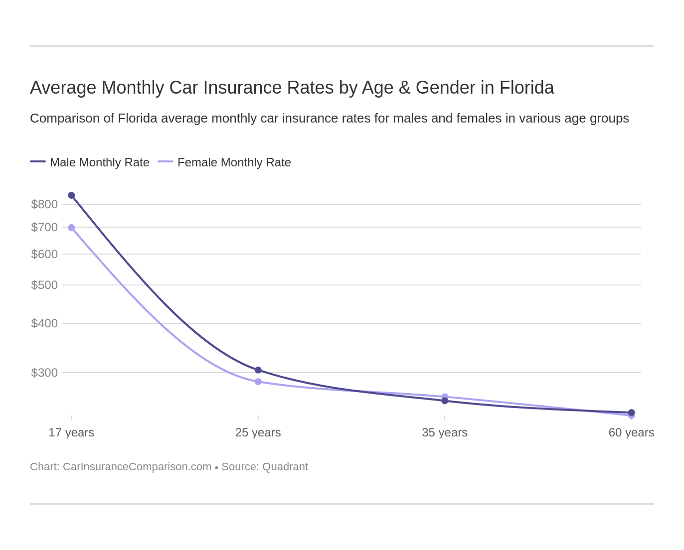 Average Monthly Car Insurance Rates by Age & Gender in Florida