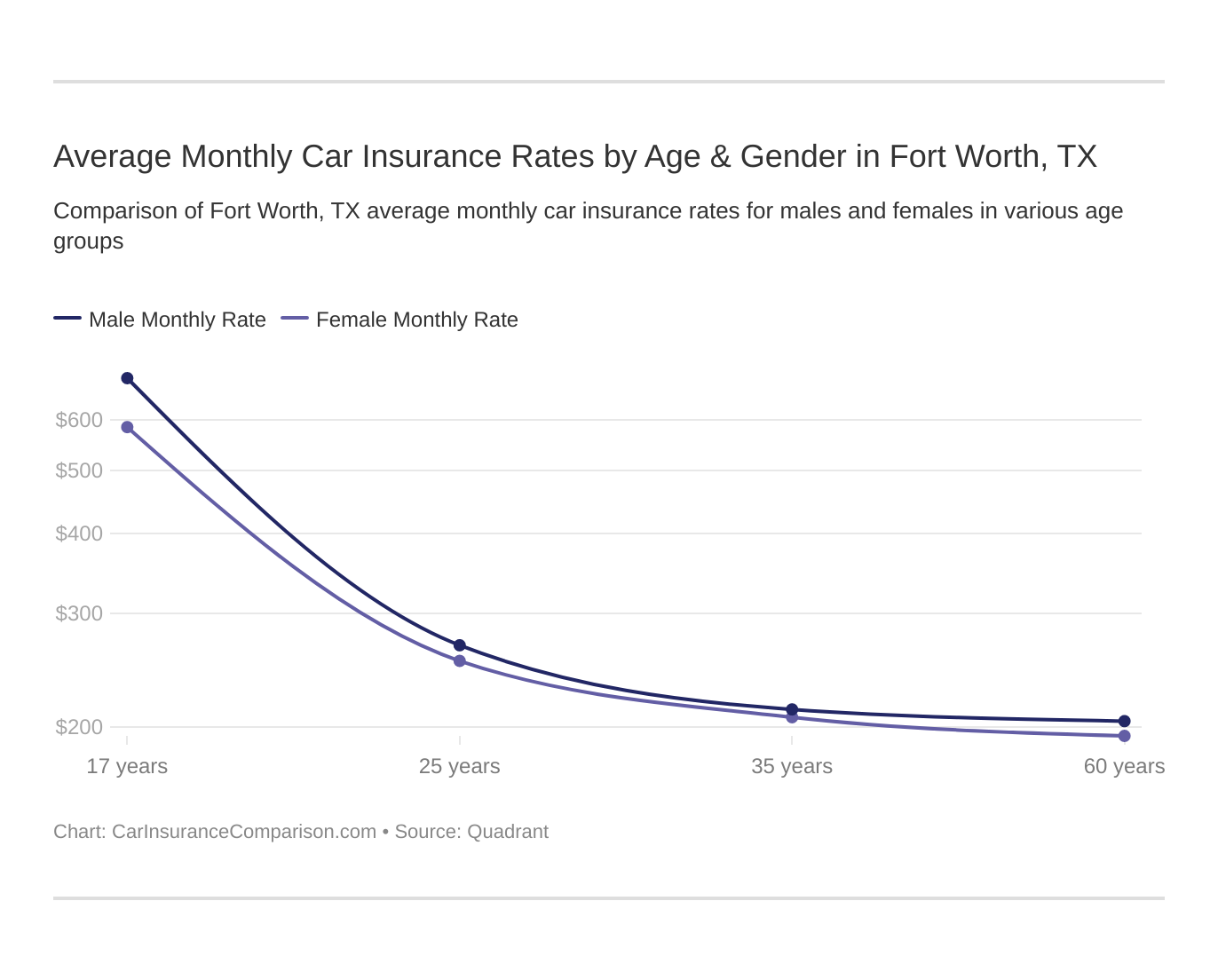 Average Monthly Car Insurance Rates by Age & Gender in Fort Worth, TX