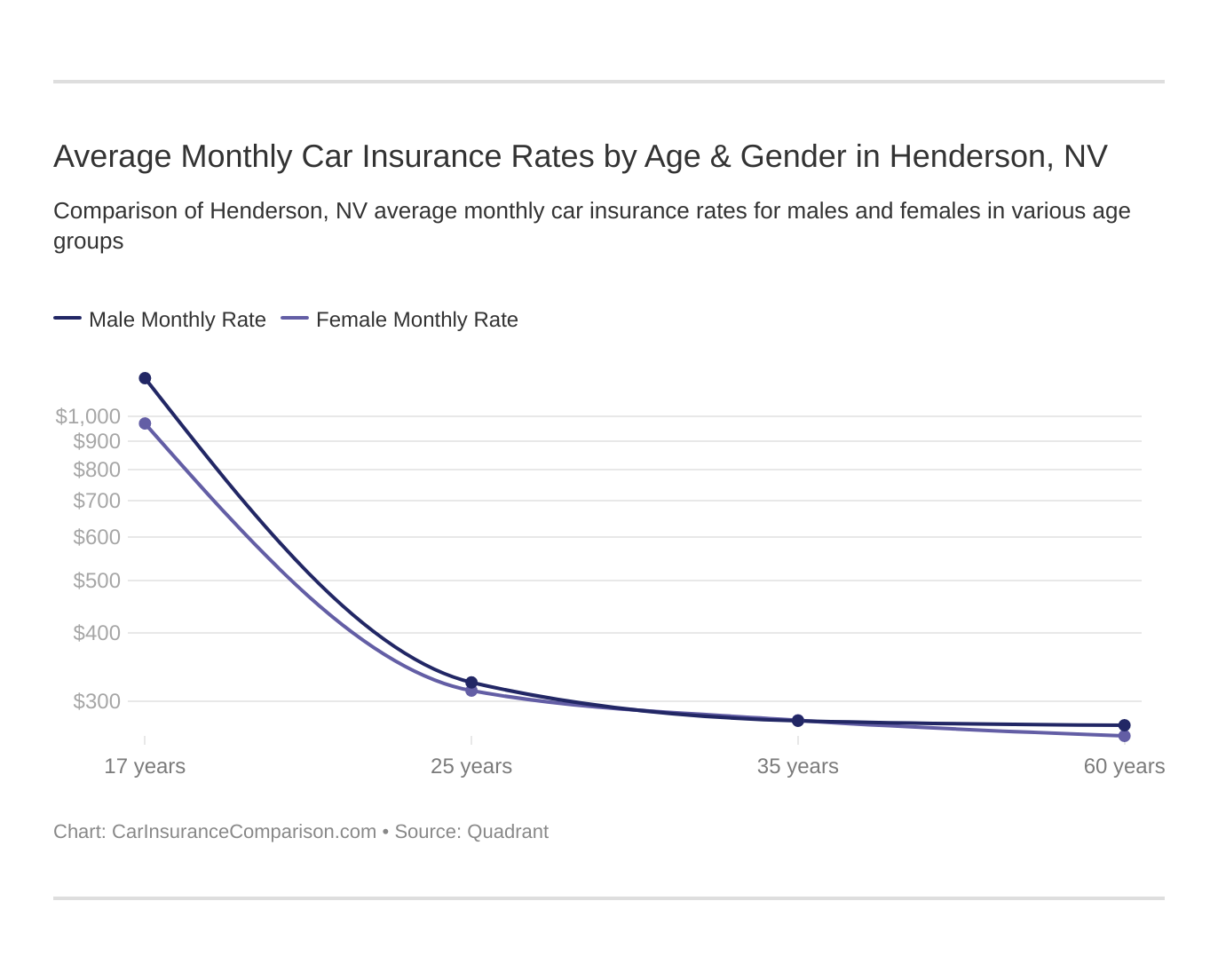Average Monthly Car Insurance Rates by Age & Gender in Henderson, NV