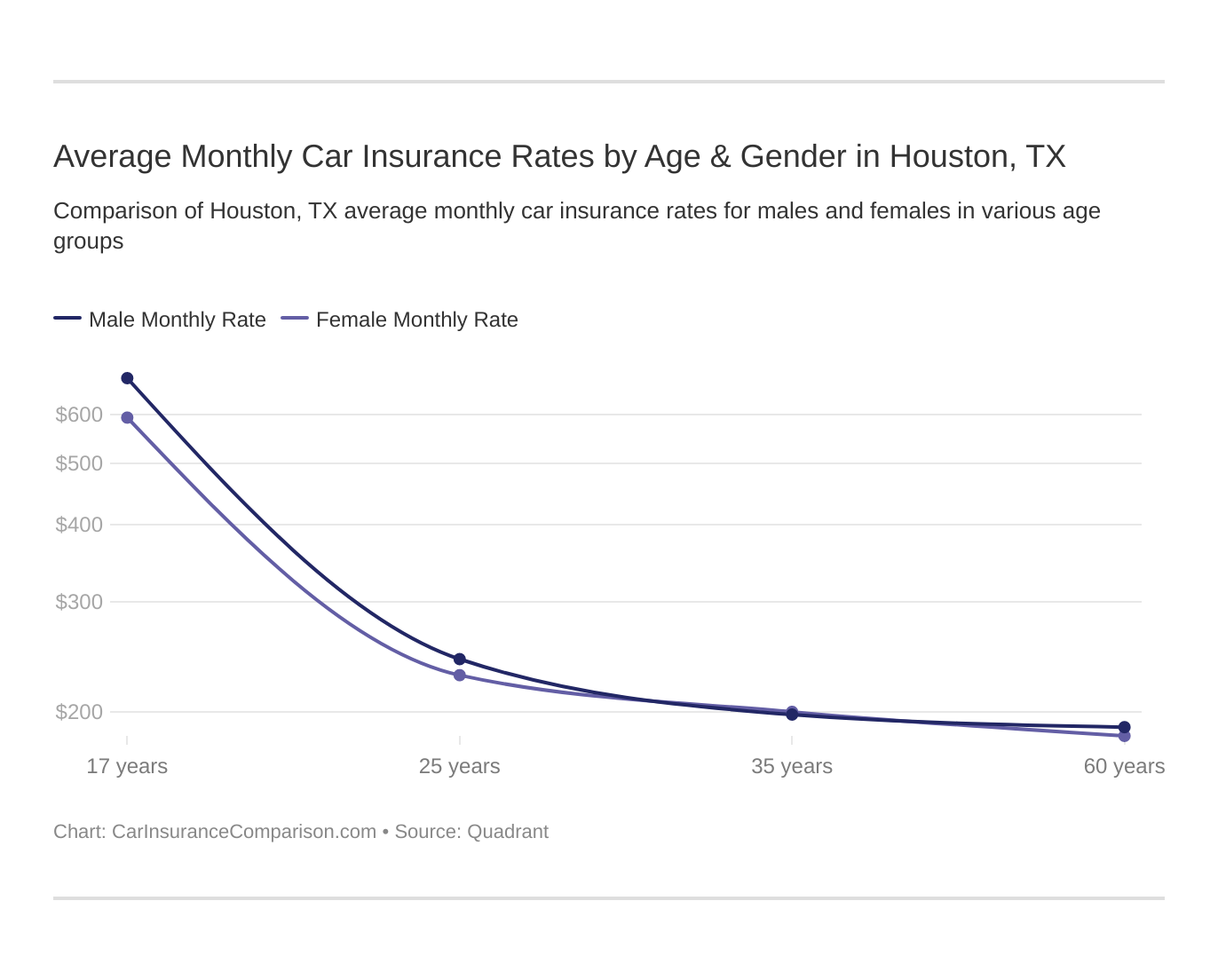Average Monthly Car Insurance Rates by Age & Gender in Houston, TX