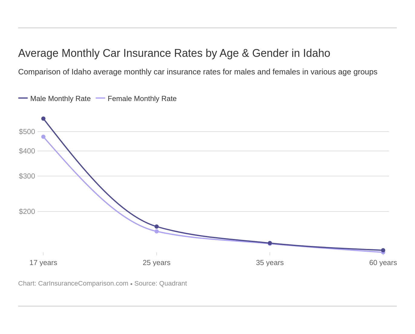 Average Monthly Car Insurance Rates by Age & Gender in Idaho