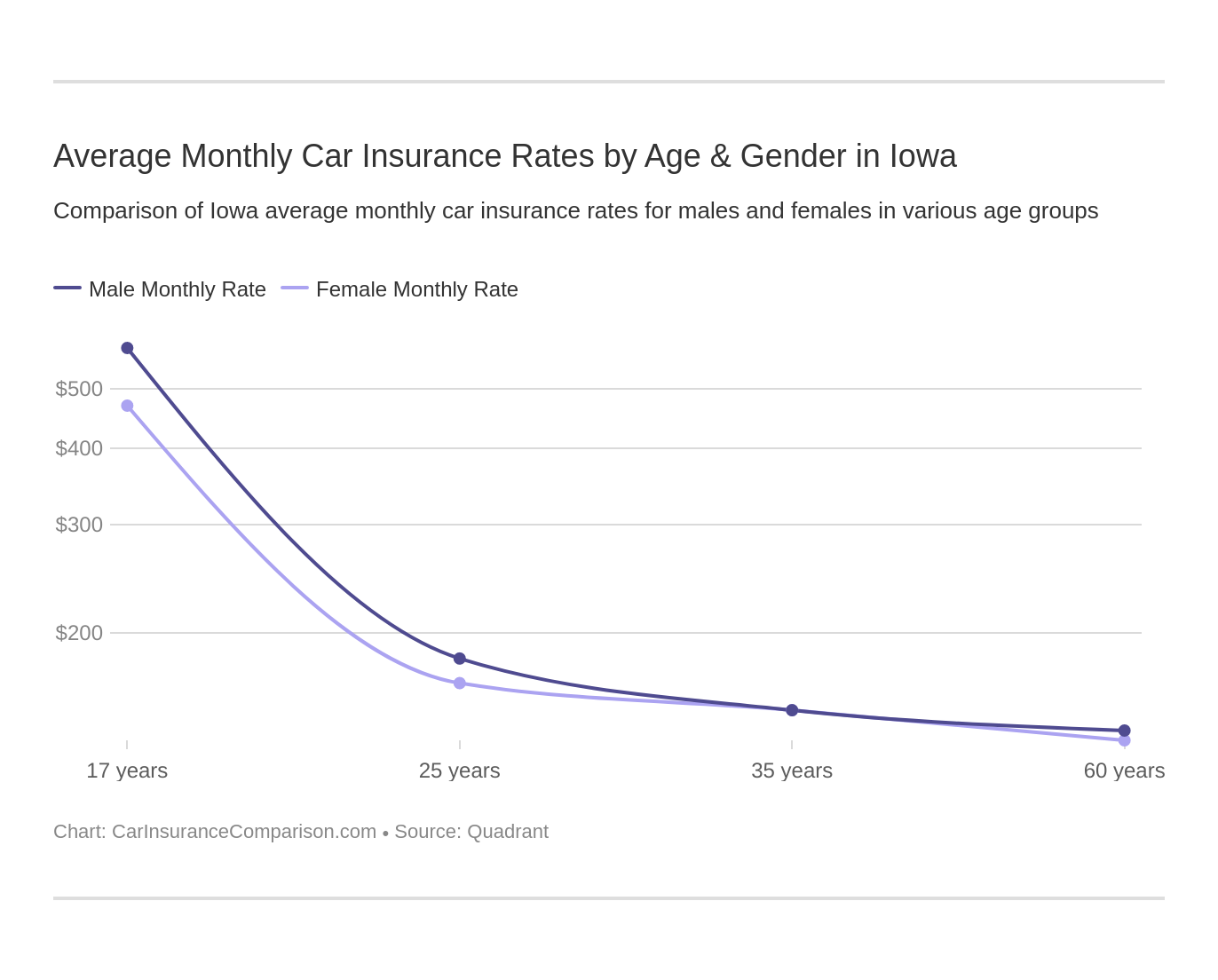 Average Monthly Car Insurance Rates by Age & Gender in Iowa