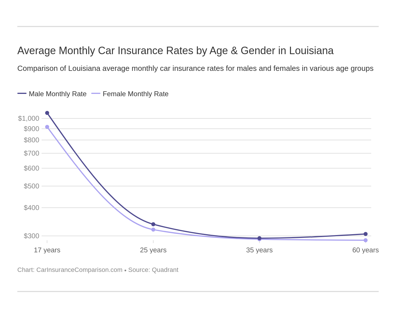 Average Monthly Car Insurance Rates by Age & Gender in Louisiana