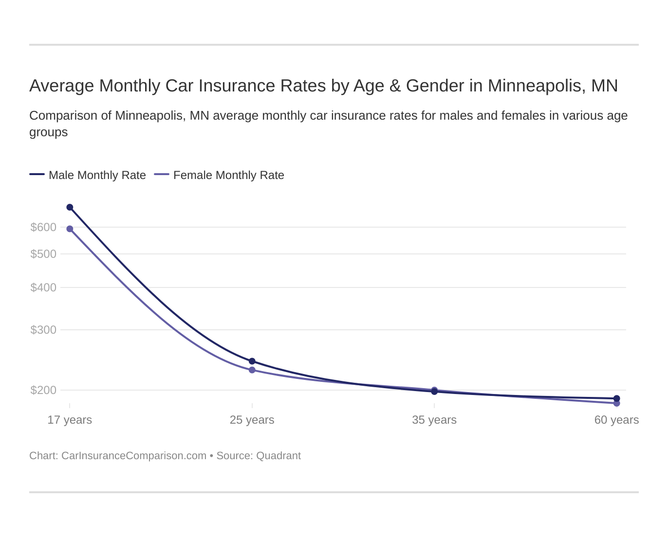 Average Monthly Car Insurance Rates by Age & Gender in Minneapolis, MN