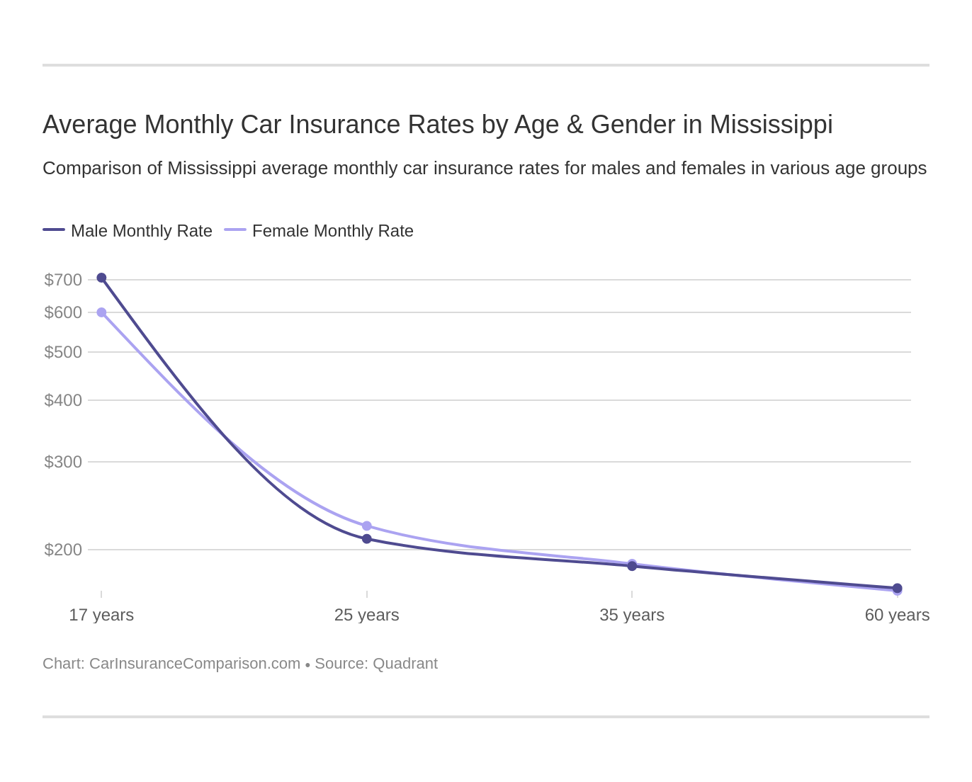 Average Monthly Car Insurance Rates by Age & Gender in Mississippi