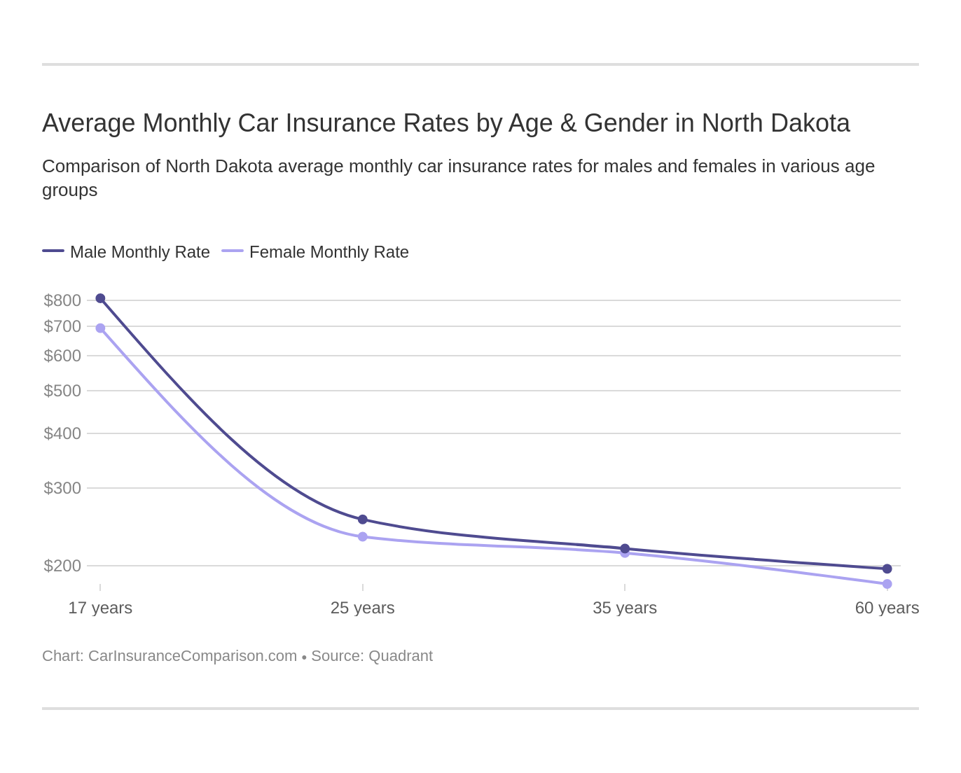 Average Monthly Car Insurance Rates by Age & Gender in North Dakota