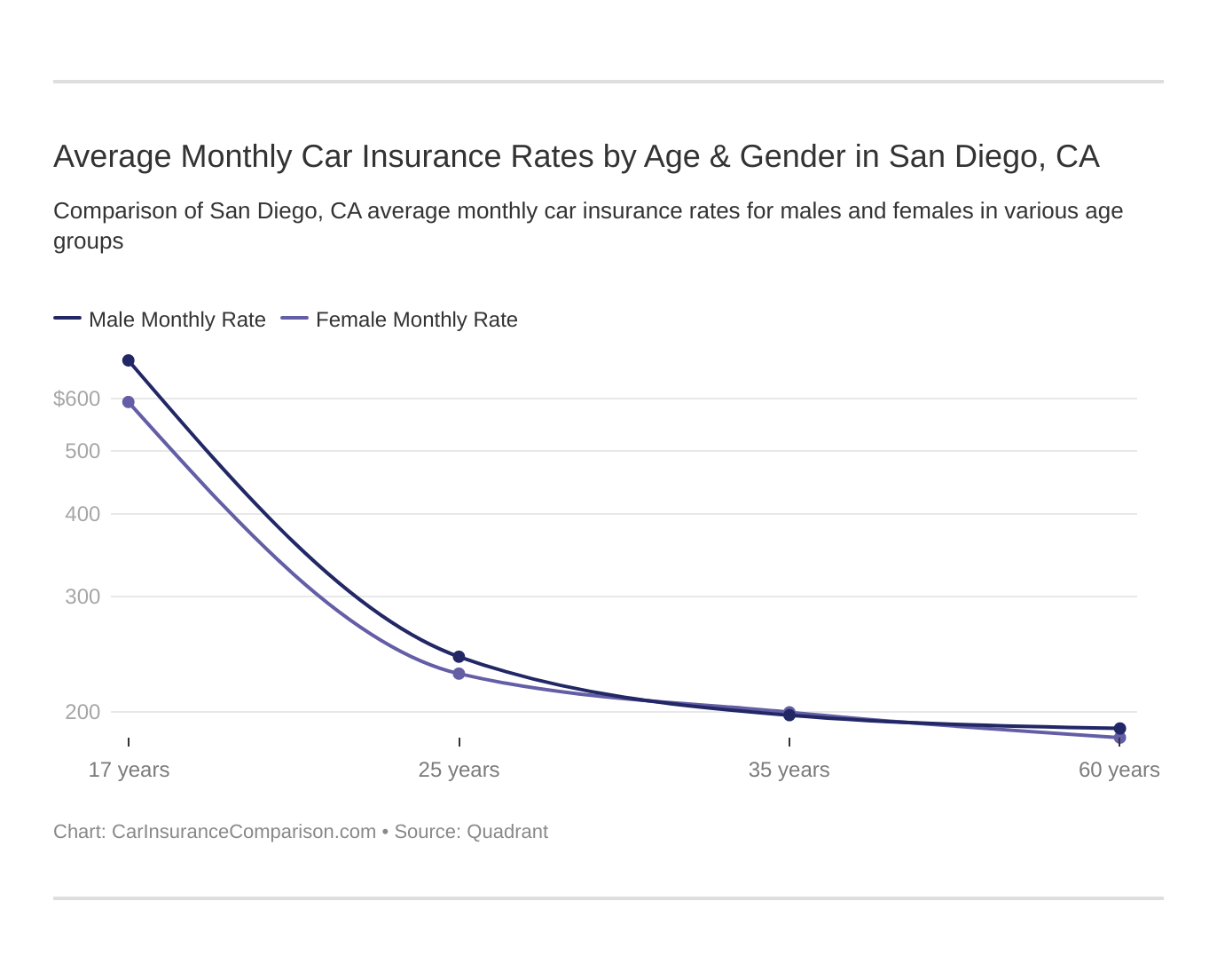 Average Monthly Car Insurance Rates by Age & Gender in San Diego, CA