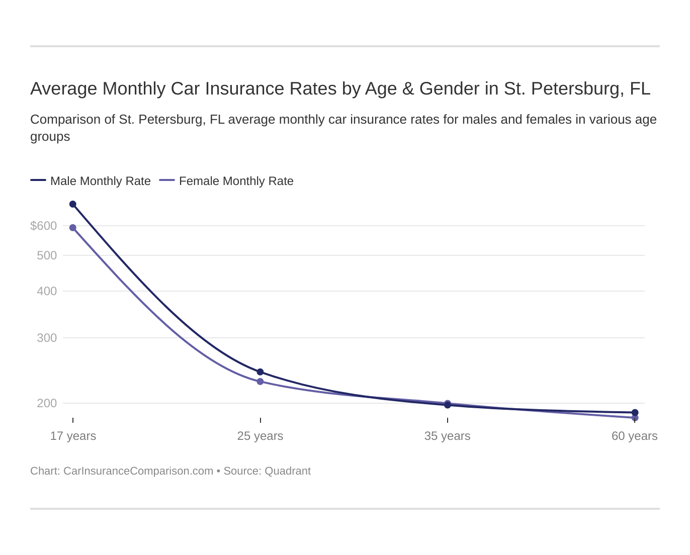 Average Monthly Car Insurance Rates by Age & Gender in St. Petersburg, FL