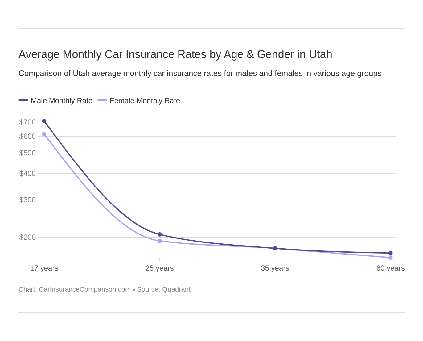 Average Monthly Car Insurance Rates by Age & Gender in Utah