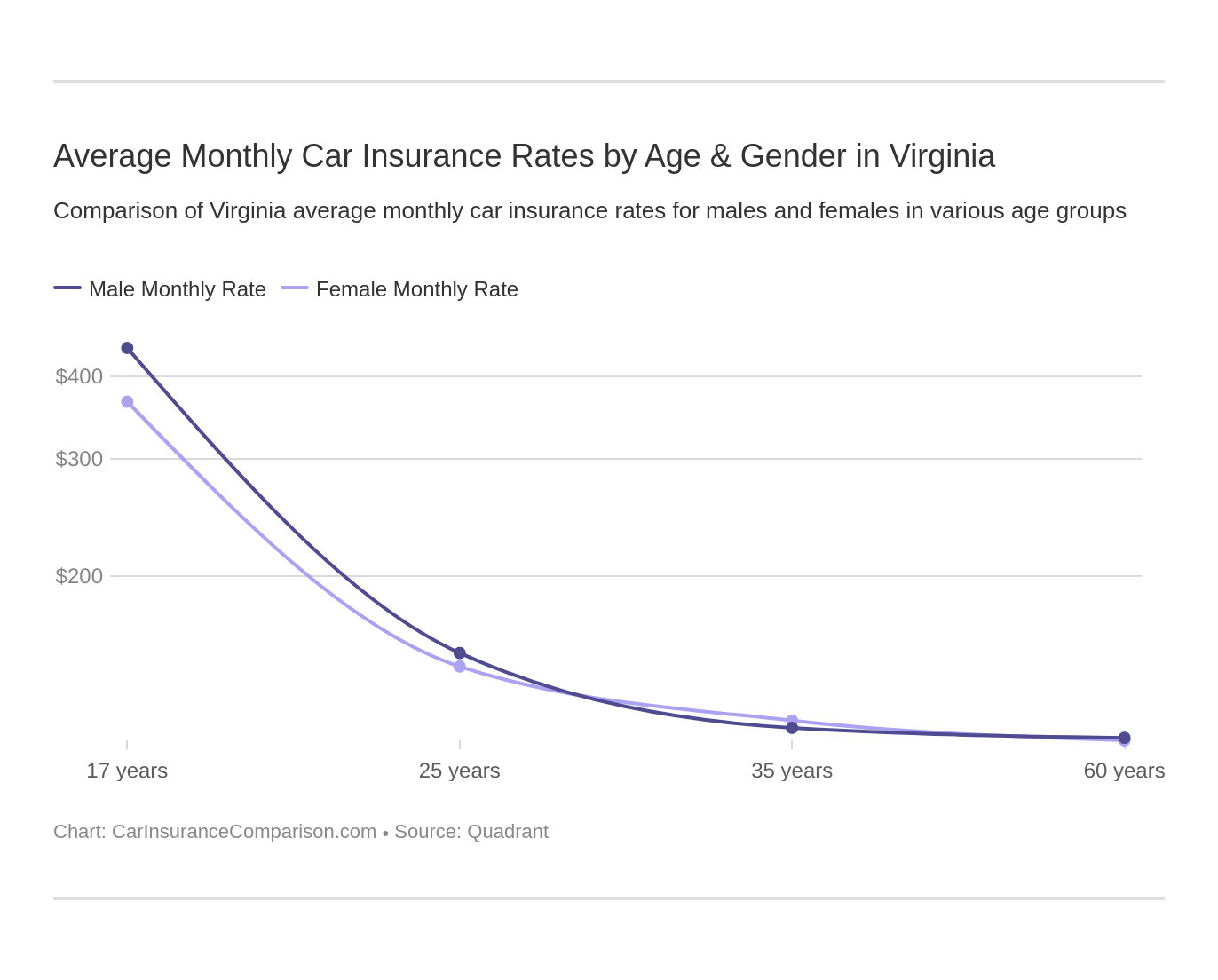 Average Monthly Car Insurance Rates by Age & Gender in Virginia