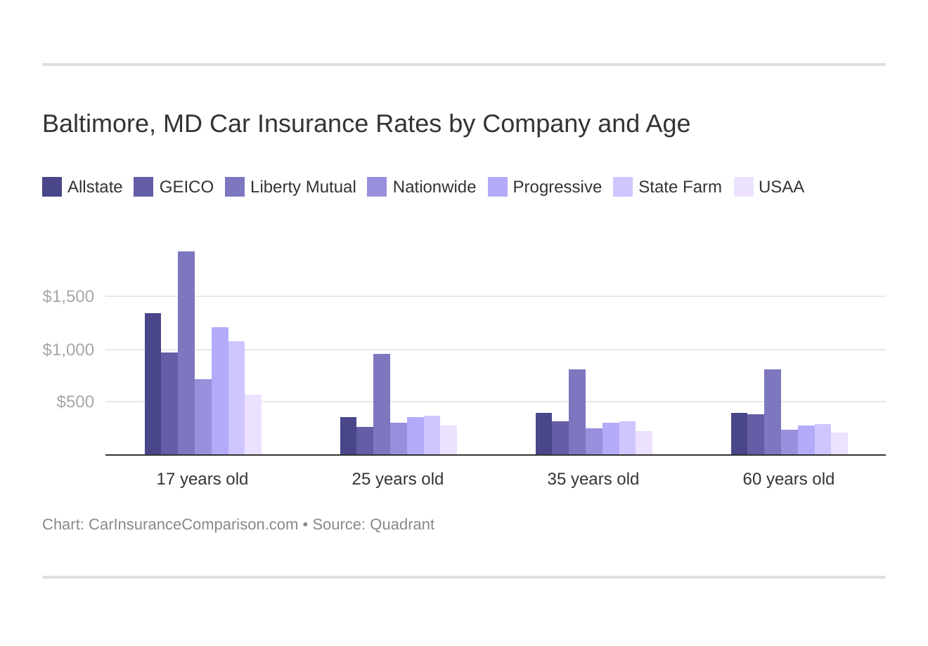 Baltimore, MD Car Insurance Rates by Company and Age