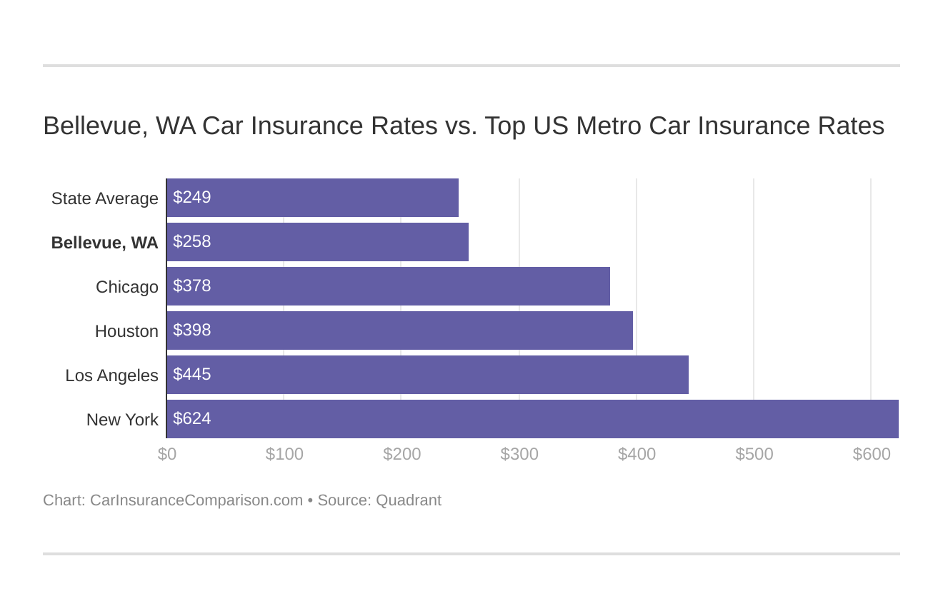 Bellevue, WA Car Insurance Rates vs. Top US Metro Car Insurance Rates