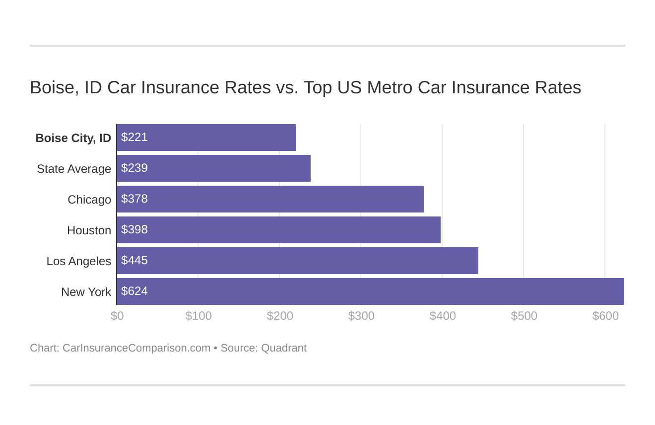 Boise, ID Car Insurance Rates vs. Top US Metro Car Insurance Rates