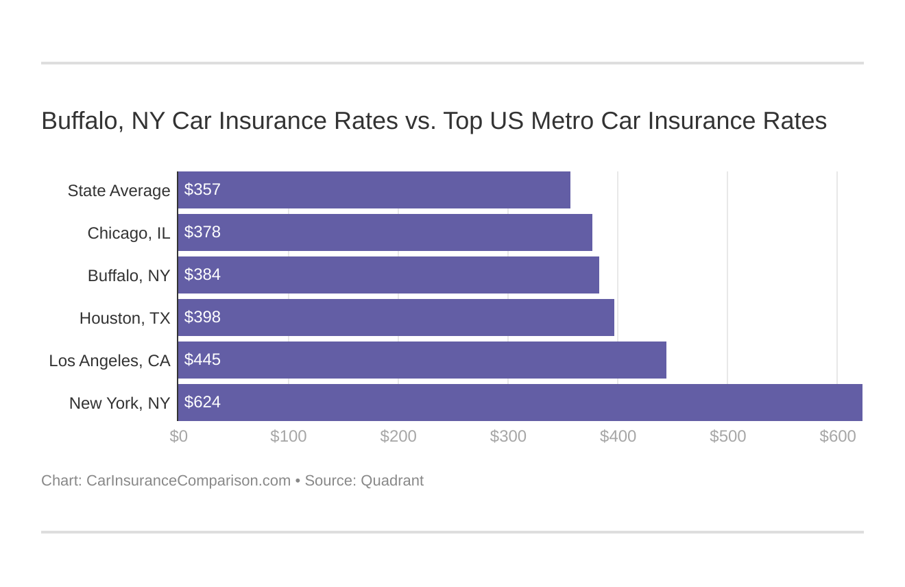 Buffalo, NY Car Insurance Rates vs. Top US Metro Car Insurance Rates