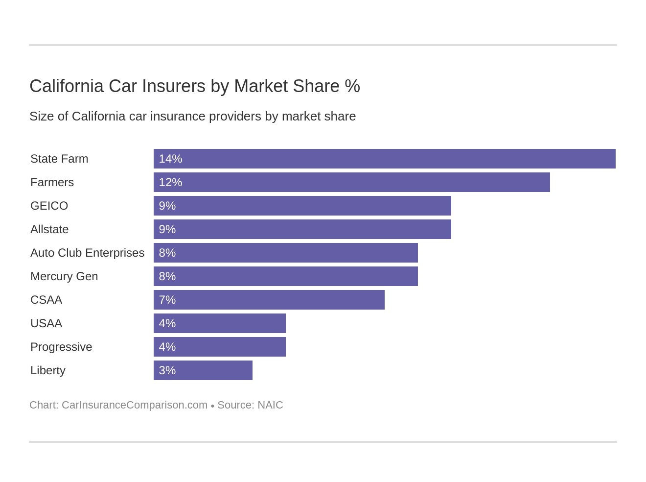California Car Insurers by Market Share %