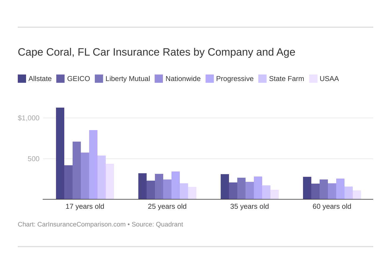 Cape Coral, FL Car Insurance Rates by Company and Age