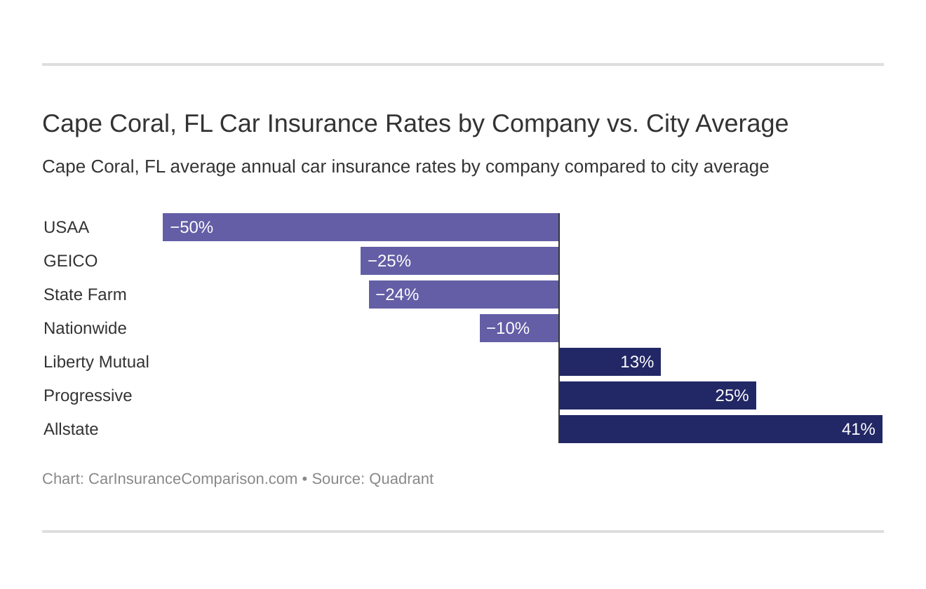 Cape Coral, FL Car Insurance Rates by Company vs. City Average