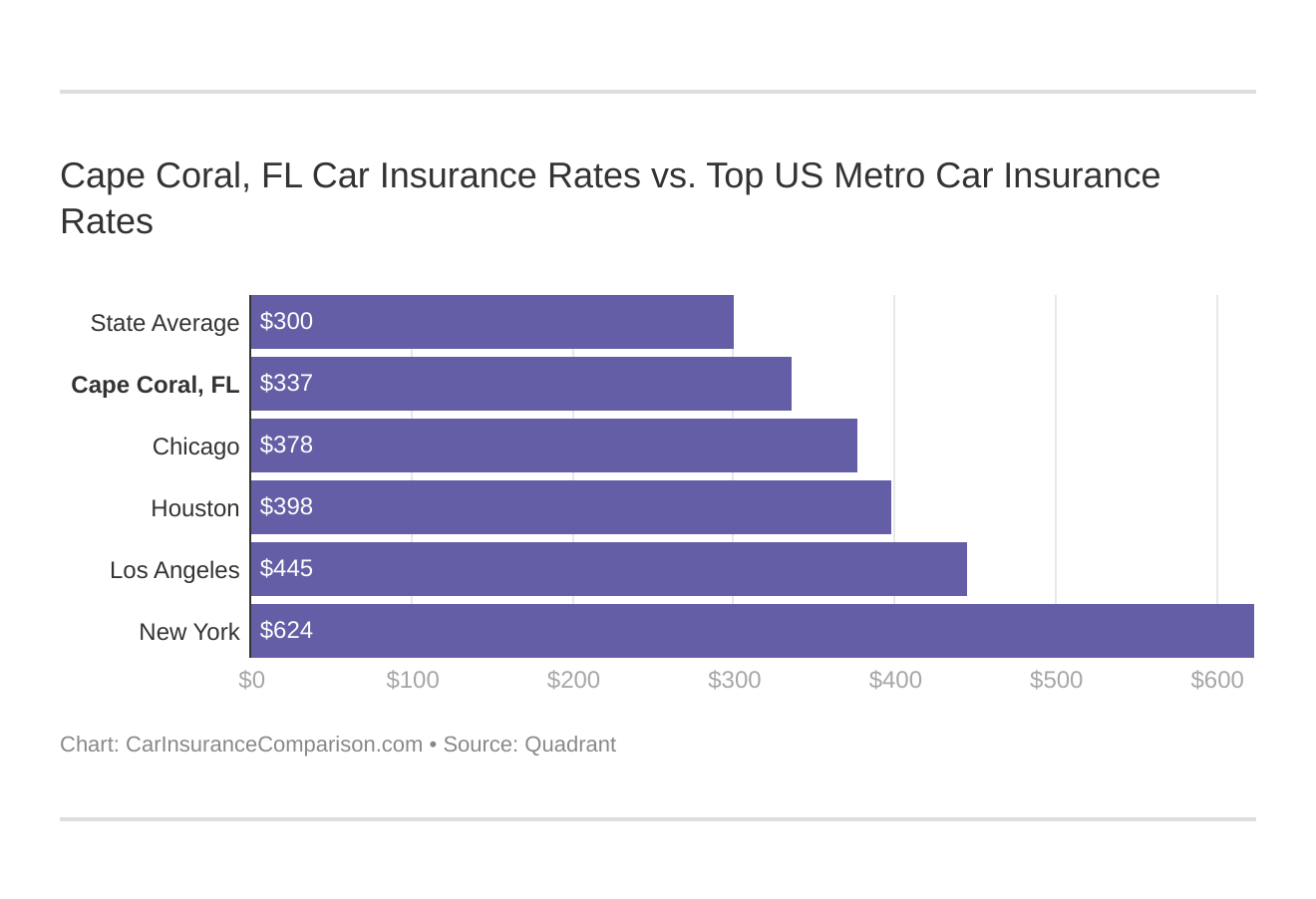 Cape Coral, FL Car Insurance Rates vs. Top US Metro Car Insurance Rates