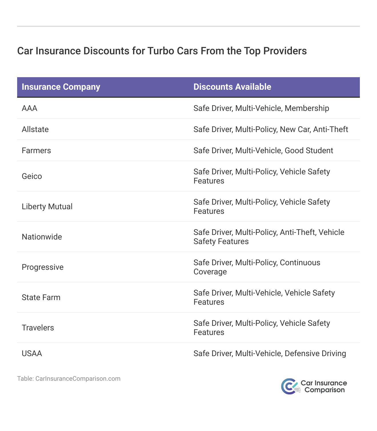 Car Insurance Discounts for Turbo Cars From the Top Providers