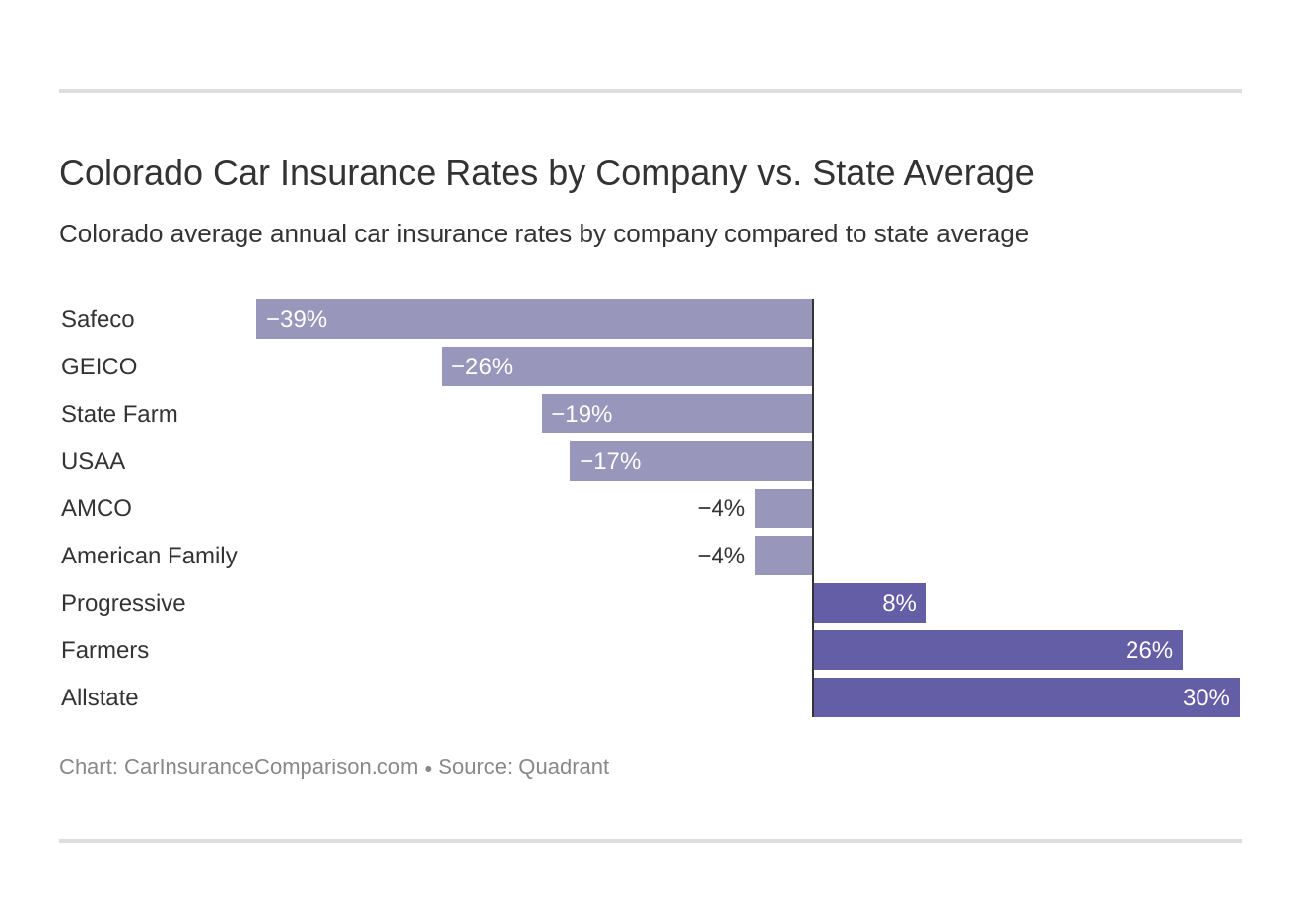 Colorado Car Insurance Rates by Company vs. State Average