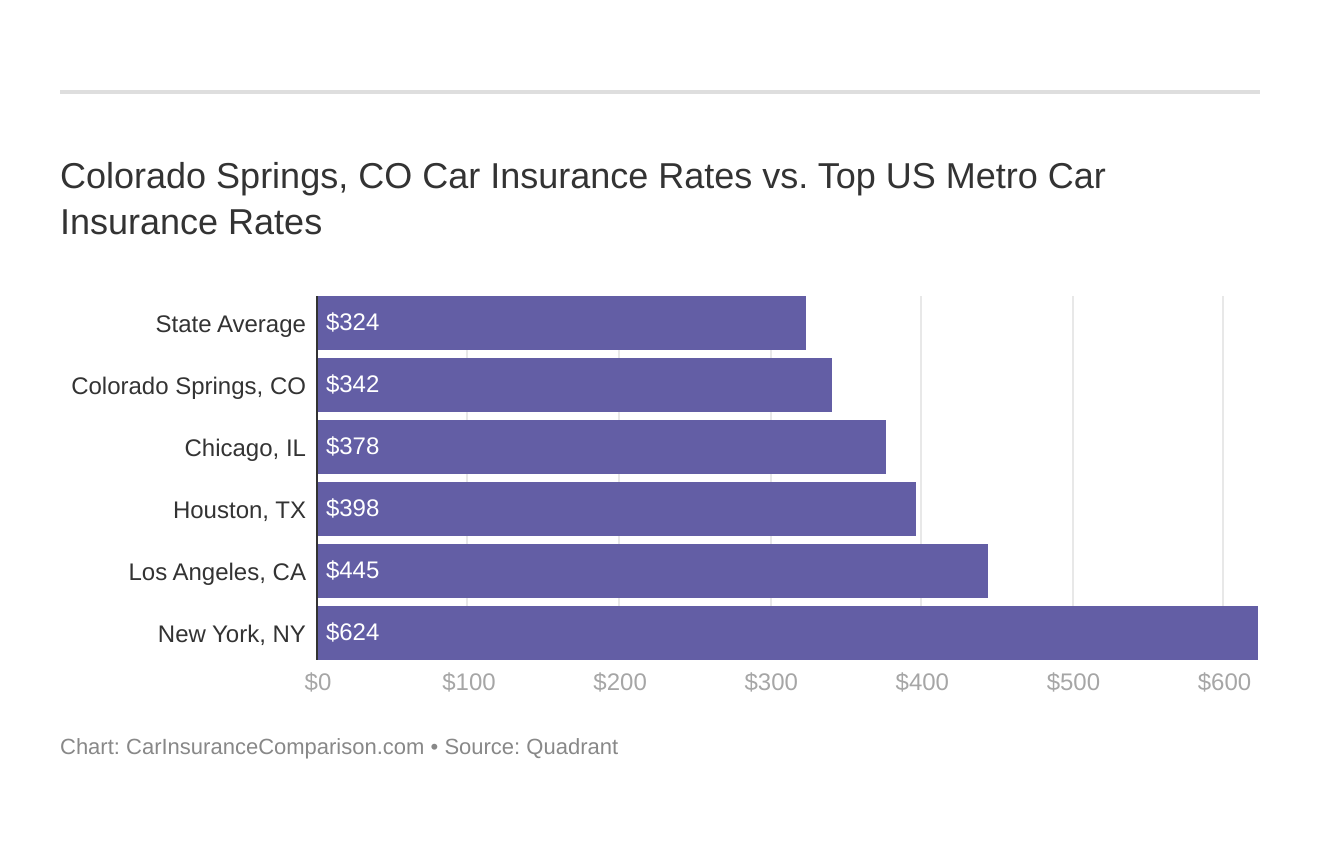 Colorado Springs, CO Car Insurance Rates vs. Top US Metro Car Insurance Rates