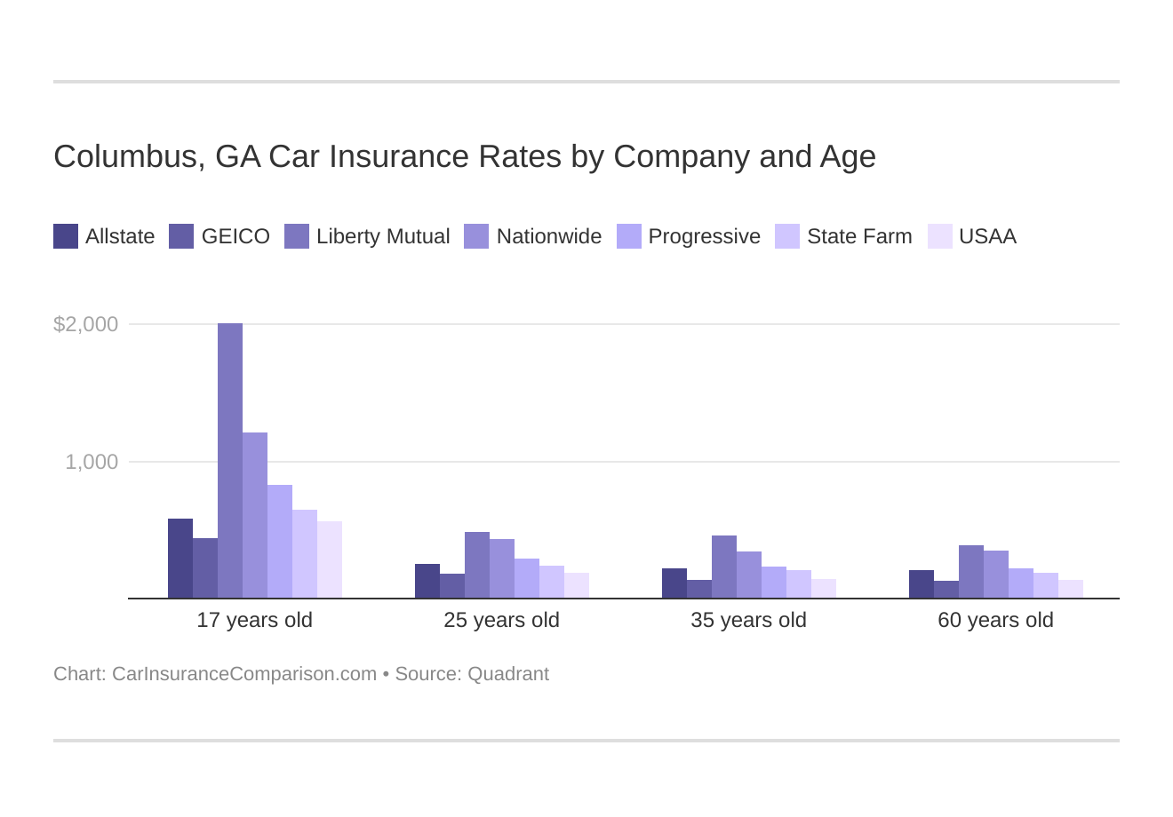 Columbus, GA Car Insurance Rates by Company and Age