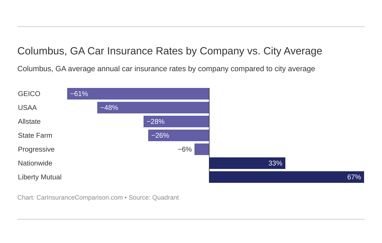 Columbus, GA Car Insurance Rates by Company vs. City Average