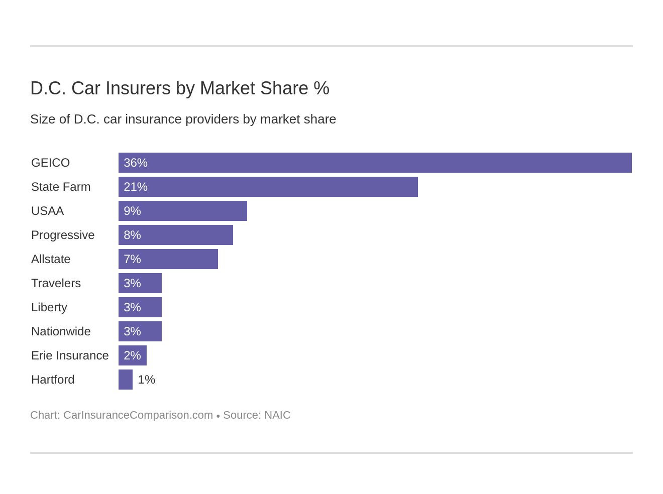 D.C. Car Insurers by Market Share %
