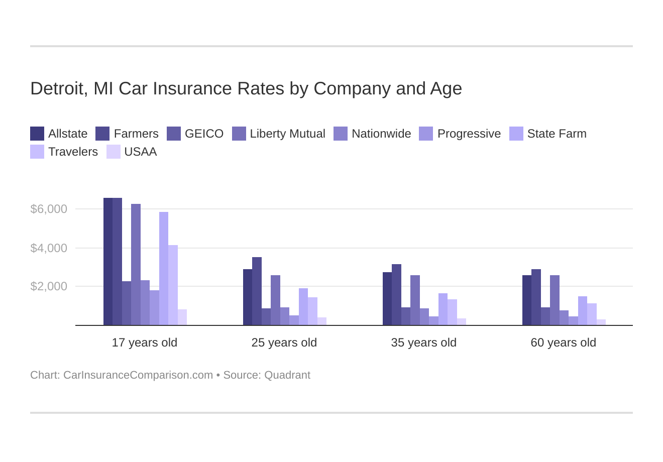 Detroit, MI Car Insurance Rates by Company and Age
