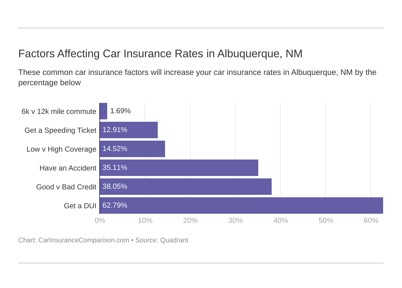 Factors Affecting Car Insurance Rates in Albuquerque, NM