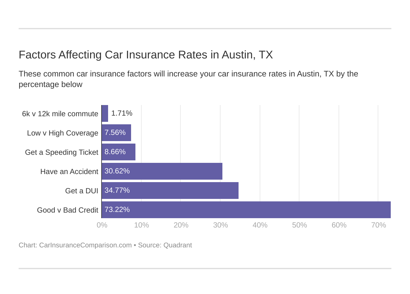 Factors Affecting Car Insurance Rates in Austin, TX