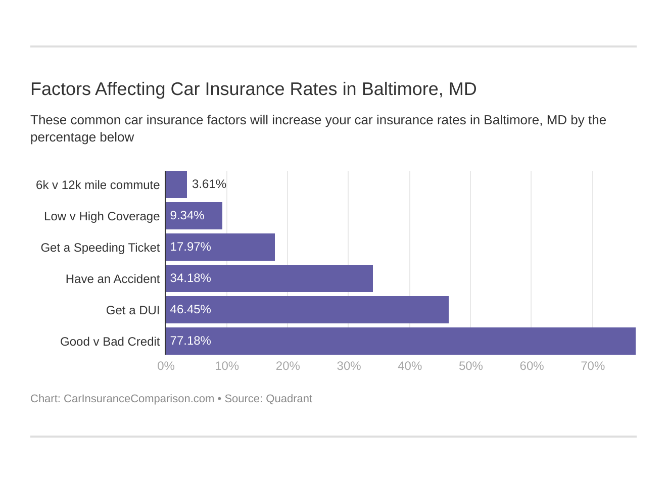 Factors Affecting Car Insurance Rates in Baltimore, MD