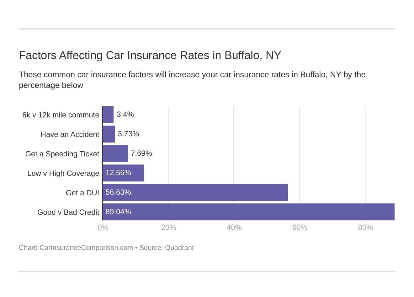 Factors Affecting Car Insurance Rates in Buffalo, NY