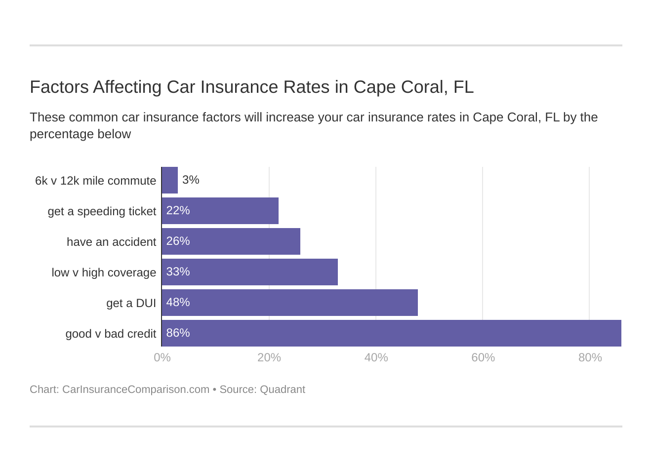 Factors Affecting Car Insurance Rates in Cape Coral, FL