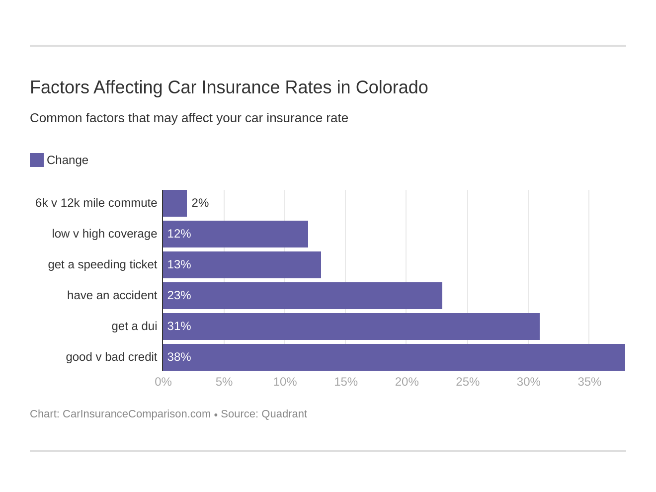 Factors Affecting Car Insurance Rates in Colorado