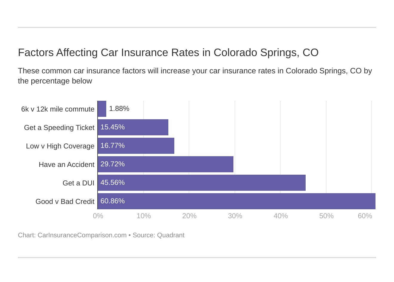 Factors Affecting Car Insurance Rates in Colorado Springs, CO