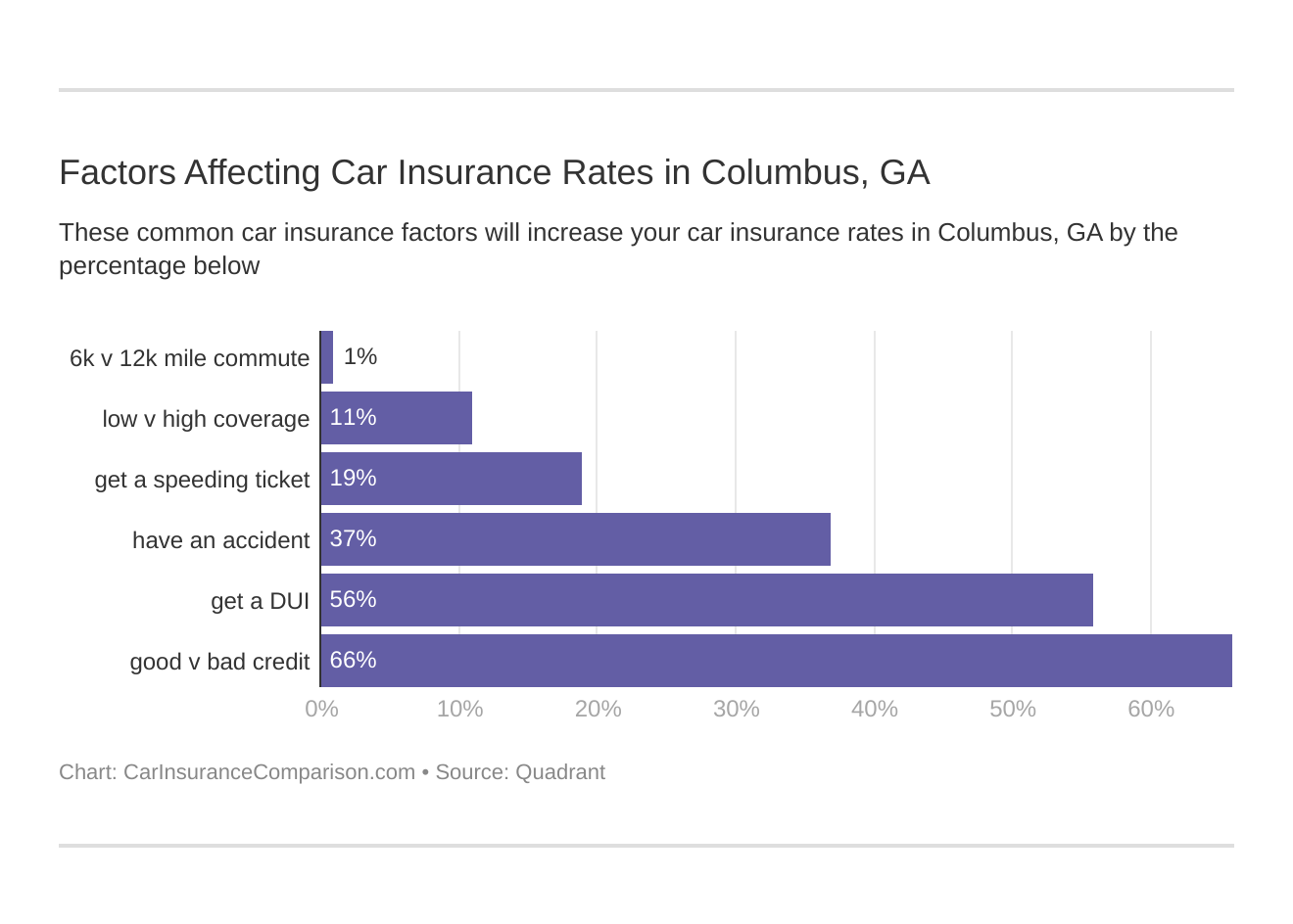 Factors Affecting Car Insurance Rates in Columbus, GA
