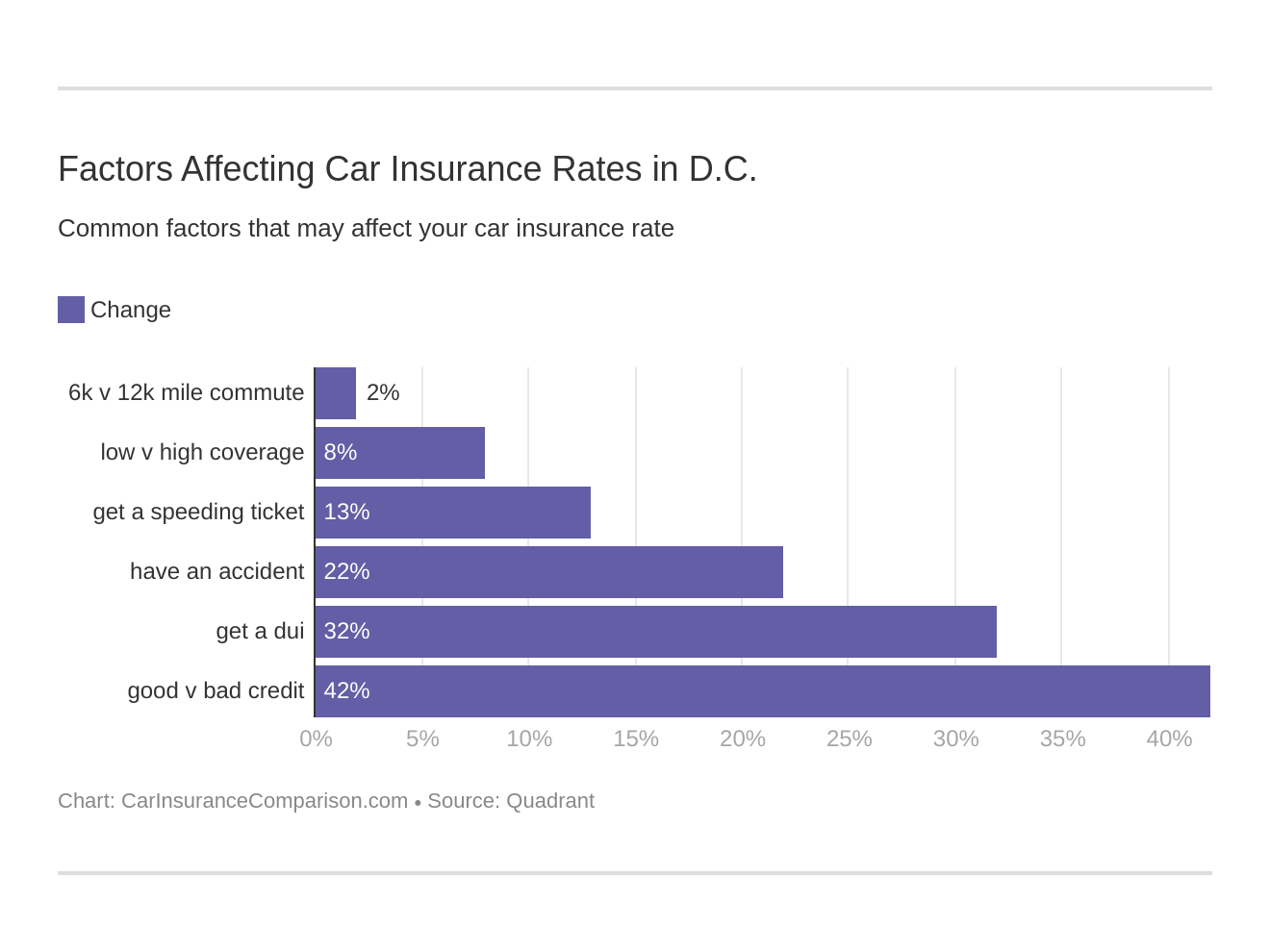 Factors Affecting Car Insurance Rates in D.C.