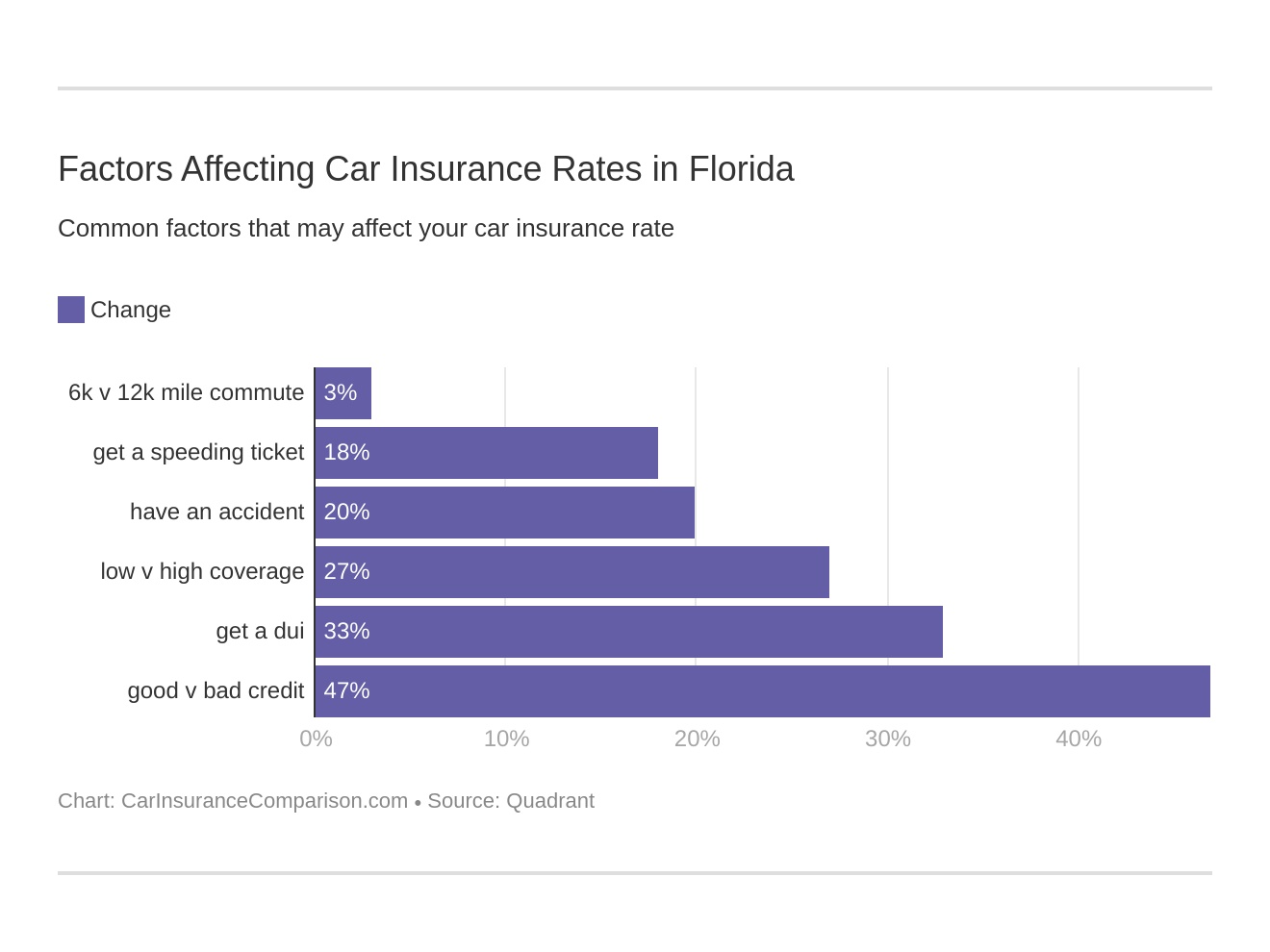 Factors Affecting Car Insurance Rates in Florida