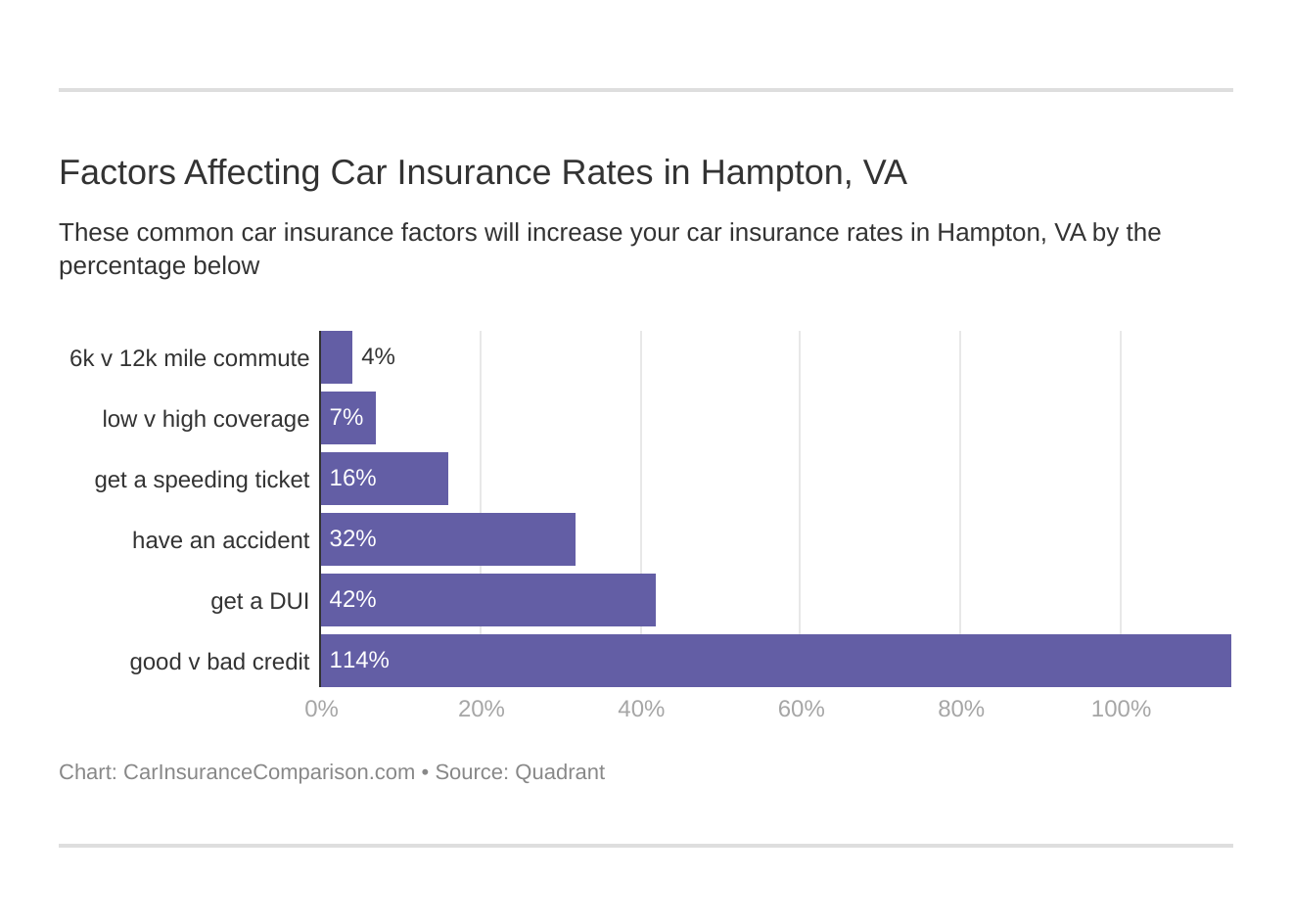 Factors Affecting Car Insurance Rates in Hampton, VA