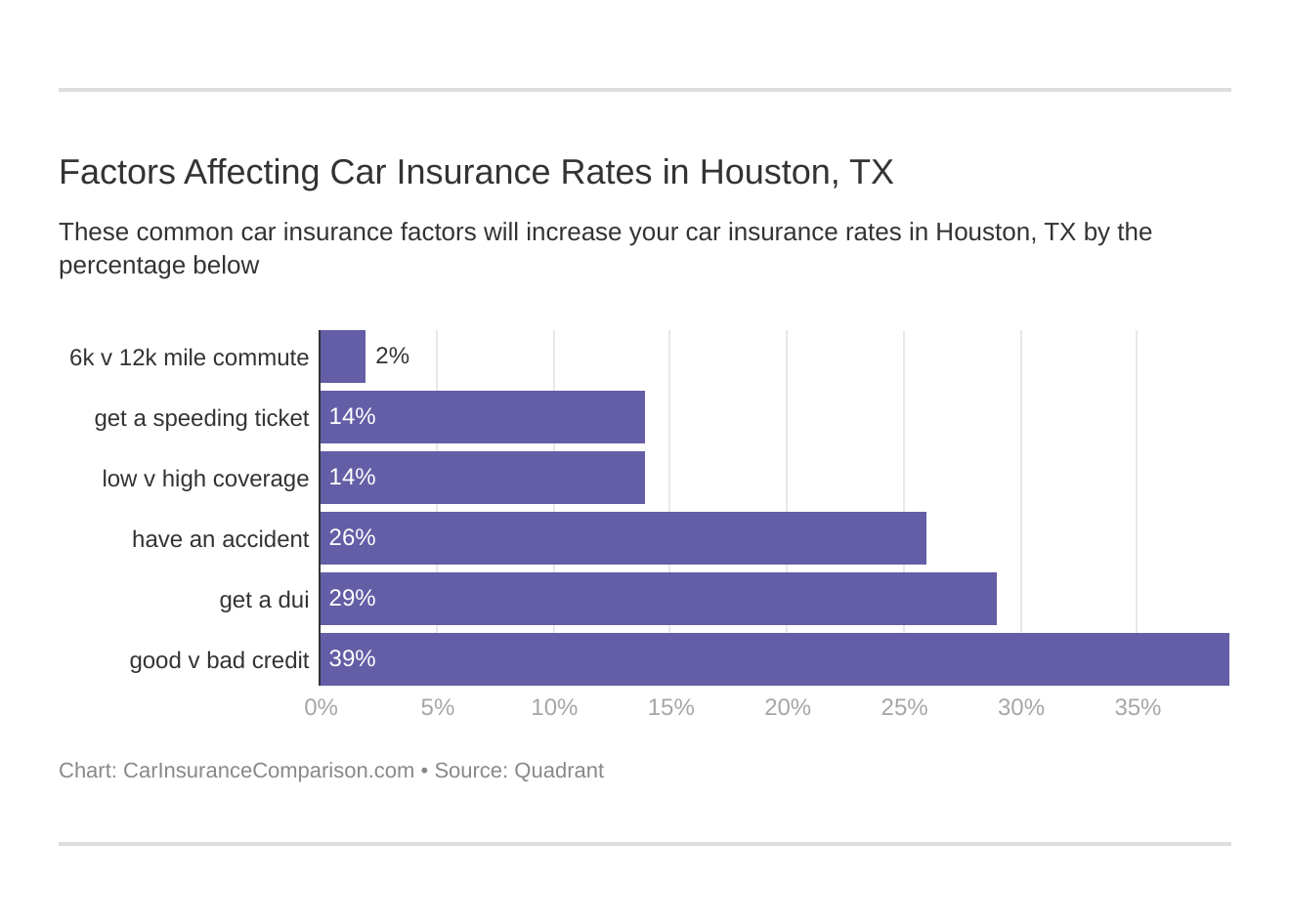 Factors Affecting Car Insurance Rates in Houston, TX