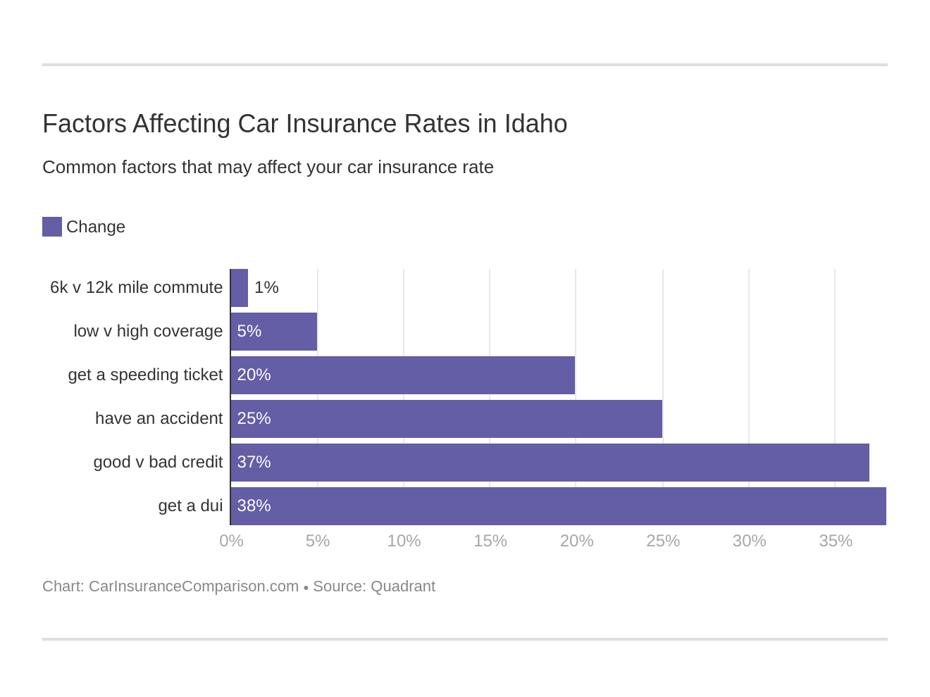 Factors Affecting Car Insurance Rates in Idaho