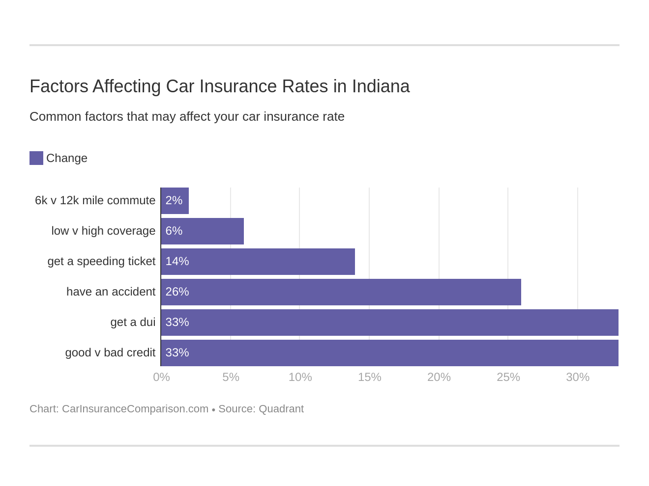Factors Affecting Car Insurance Rates in Indiana