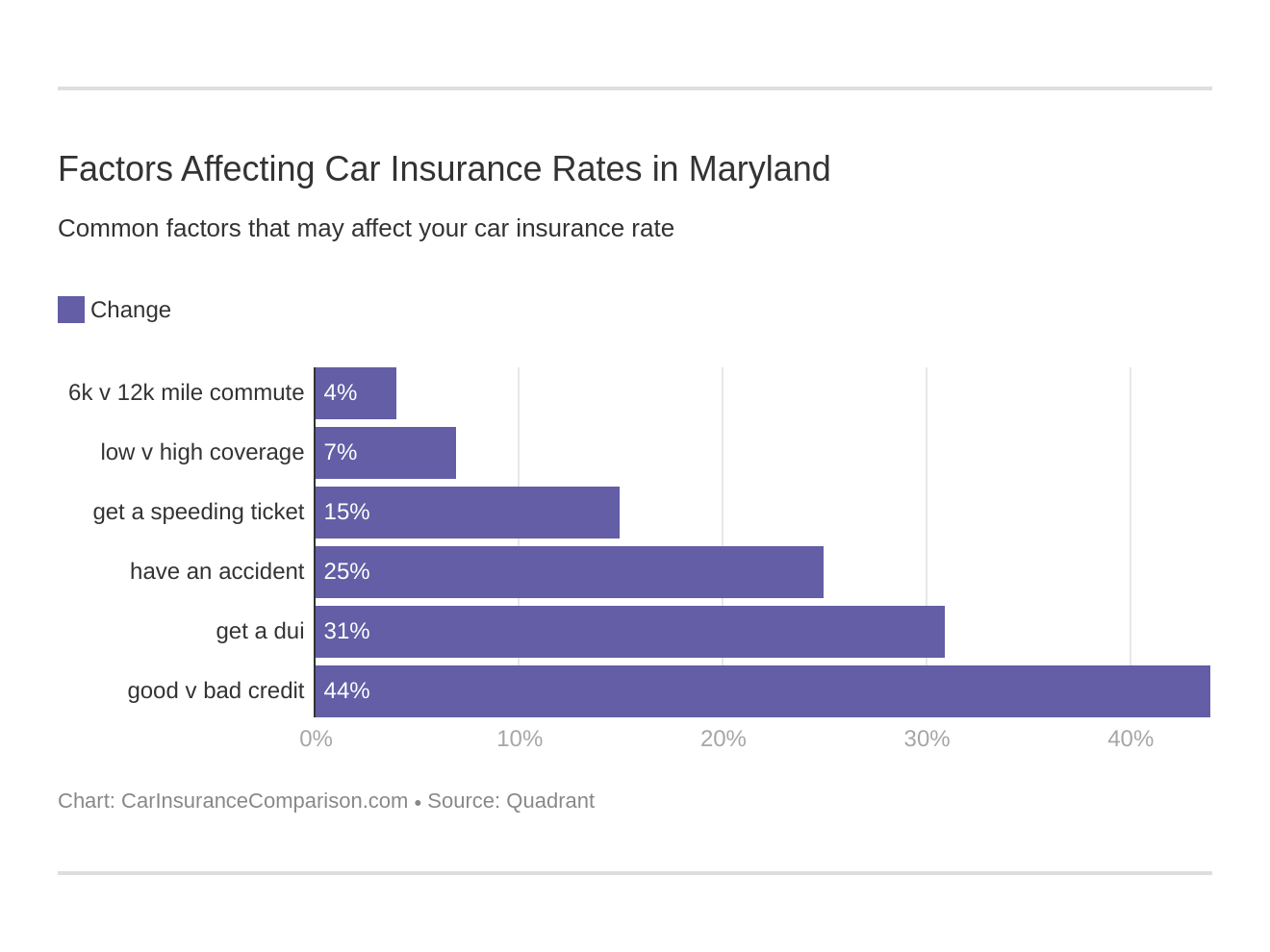Factors Affecting Car Insurance Rates in Maryland